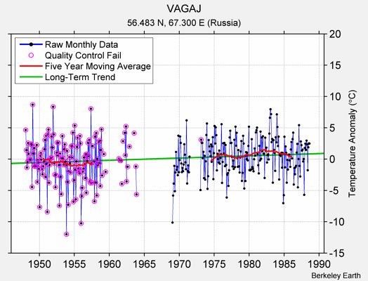 VAGAJ Raw Mean Temperature