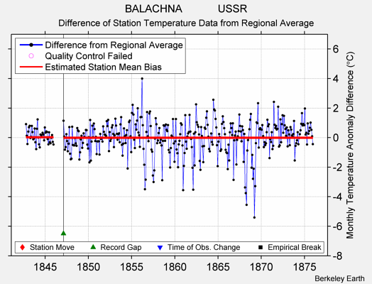 BALACHNA            USSR difference from regional expectation