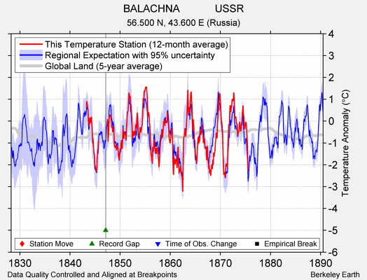 BALACHNA            USSR comparison to regional expectation