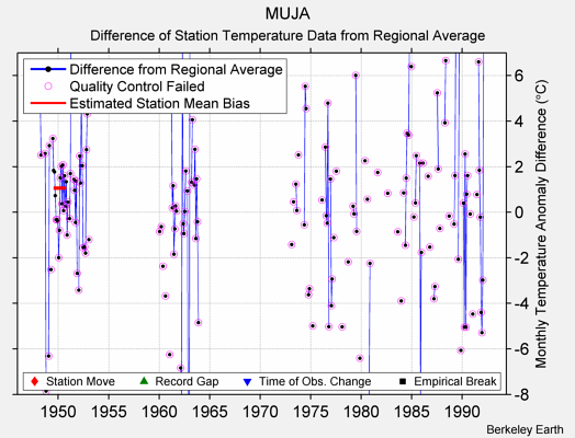 MUJA difference from regional expectation