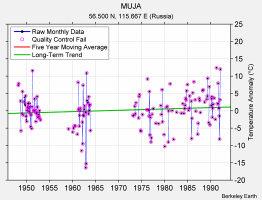 MUJA Raw Mean Temperature