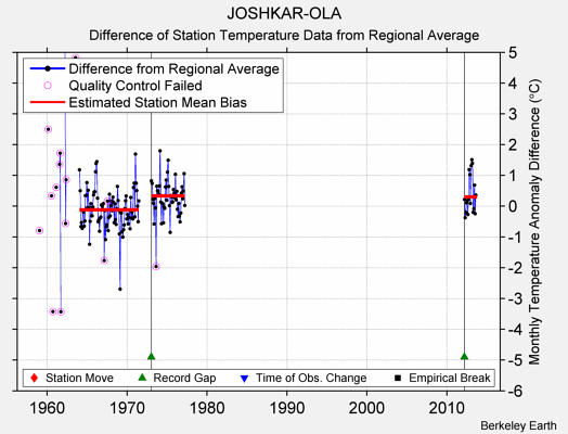 JOSHKAR-OLA difference from regional expectation