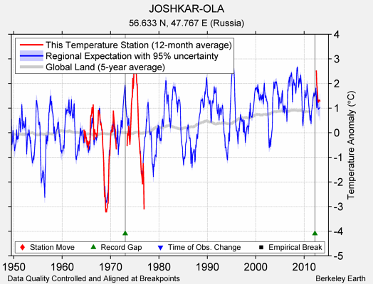 JOSHKAR-OLA comparison to regional expectation