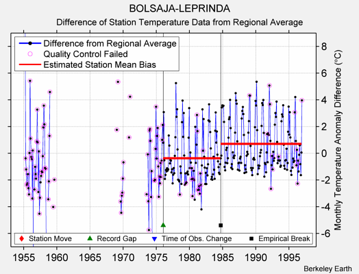 BOLSAJA-LEPRINDA difference from regional expectation