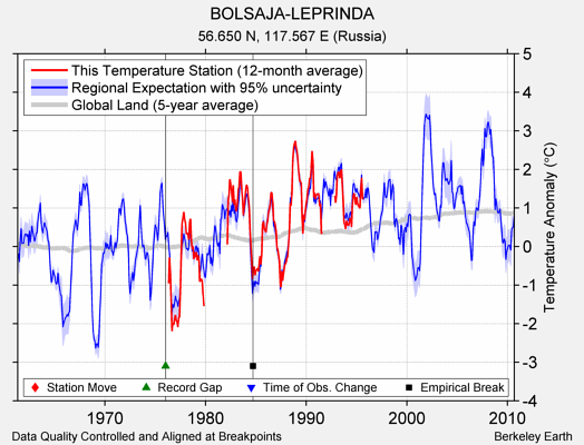 BOLSAJA-LEPRINDA comparison to regional expectation