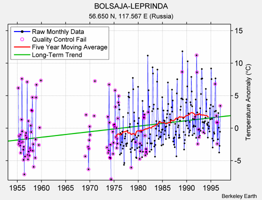 BOLSAJA-LEPRINDA Raw Mean Temperature