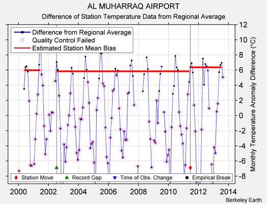 AL MUHARRAQ AIRPORT difference from regional expectation