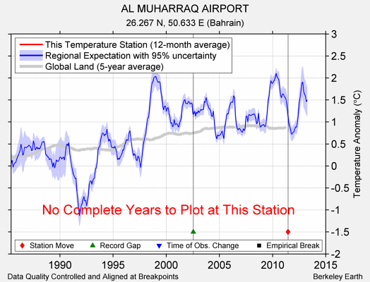 AL MUHARRAQ AIRPORT comparison to regional expectation