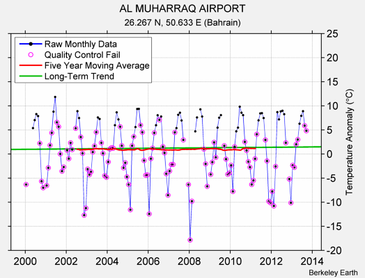 AL MUHARRAQ AIRPORT Raw Mean Temperature