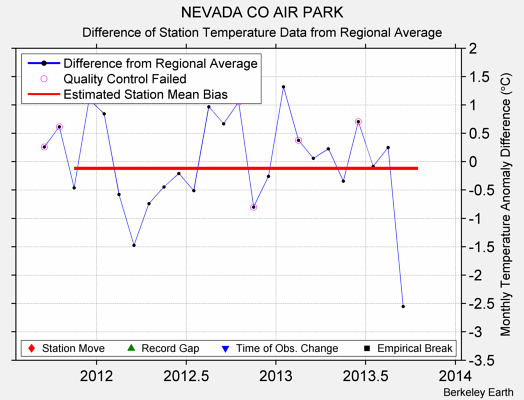 NEVADA CO AIR PARK difference from regional expectation