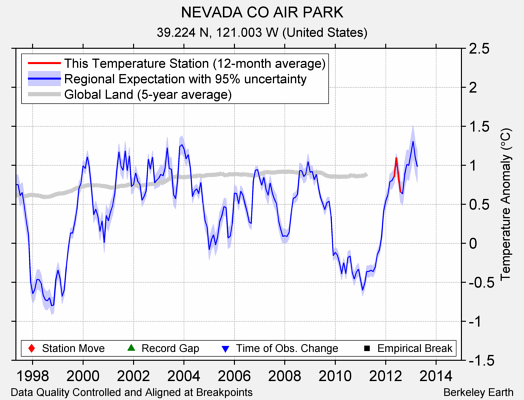 NEVADA CO AIR PARK comparison to regional expectation