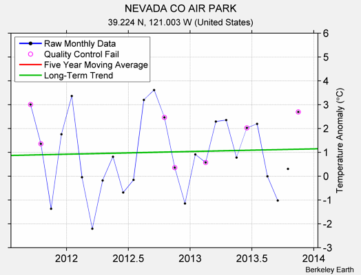 NEVADA CO AIR PARK Raw Mean Temperature