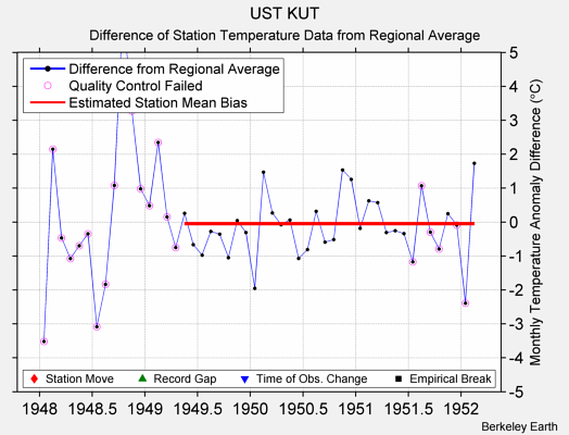 UST KUT difference from regional expectation