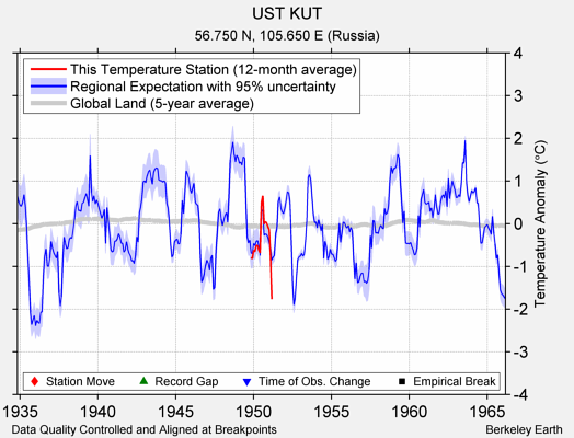 UST KUT comparison to regional expectation