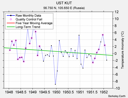 UST KUT Raw Mean Temperature