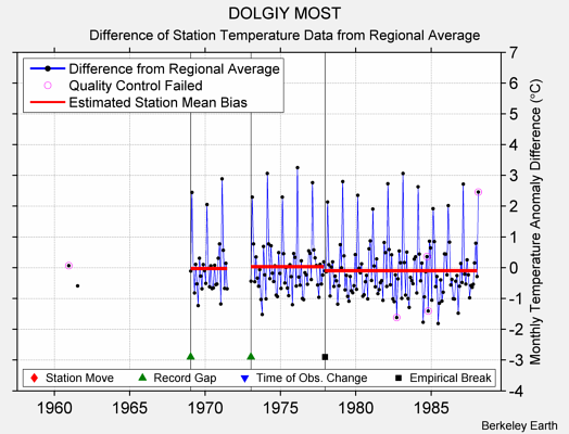 DOLGIY MOST difference from regional expectation