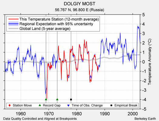 DOLGIY MOST comparison to regional expectation