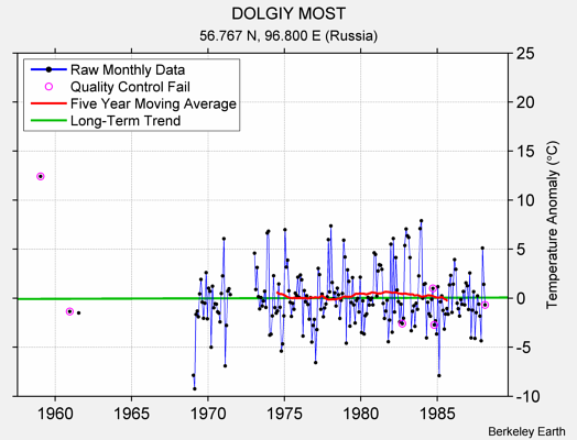 DOLGIY MOST Raw Mean Temperature