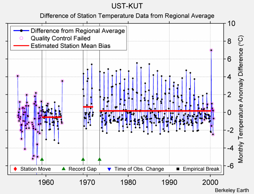 UST-KUT difference from regional expectation