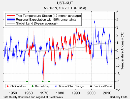 UST-KUT comparison to regional expectation