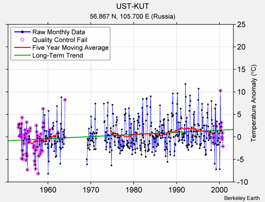 UST-KUT Raw Mean Temperature