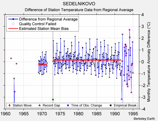 SEDELNIKOVO difference from regional expectation