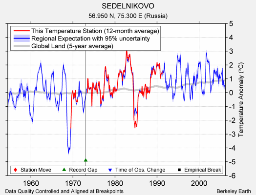 SEDELNIKOVO comparison to regional expectation