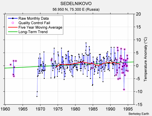 SEDELNIKOVO Raw Mean Temperature