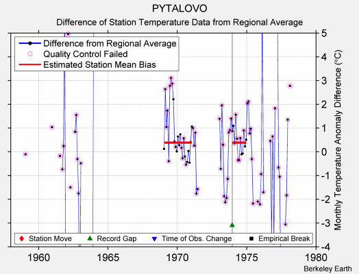 PYTALOVO difference from regional expectation