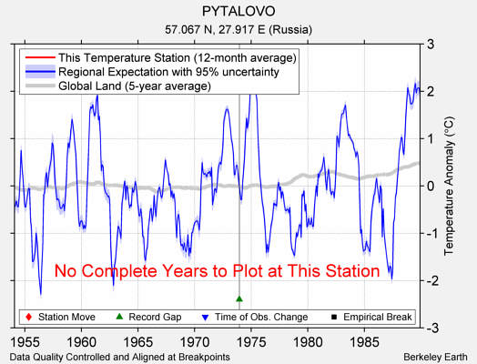 PYTALOVO comparison to regional expectation