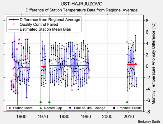 UST-HAJRJUZOVO difference from regional expectation