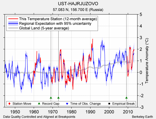 UST-HAJRJUZOVO comparison to regional expectation