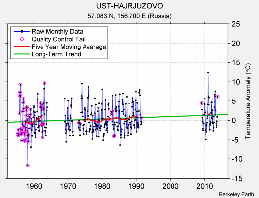 UST-HAJRJUZOVO Raw Mean Temperature