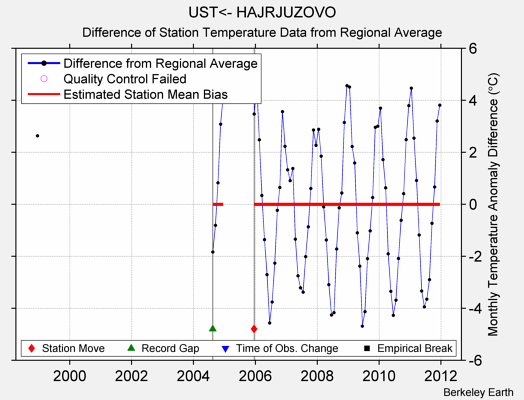 UST<- HAJRJUZOVO difference from regional expectation