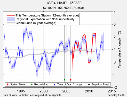 UST<- HAJRJUZOVO comparison to regional expectation