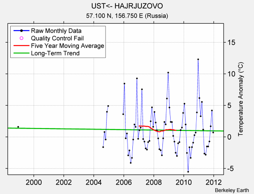 UST<- HAJRJUZOVO Raw Mean Temperature