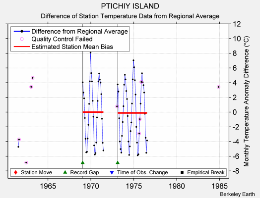 PTICHIY ISLAND difference from regional expectation