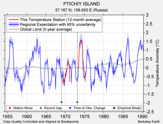 PTICHIY ISLAND comparison to regional expectation