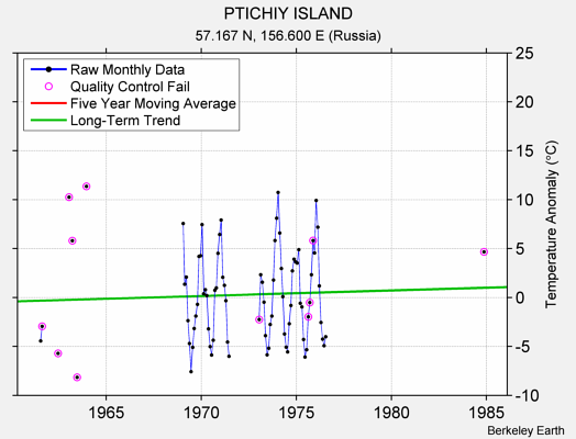 PTICHIY ISLAND Raw Mean Temperature