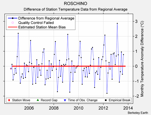 ROSCHINO difference from regional expectation