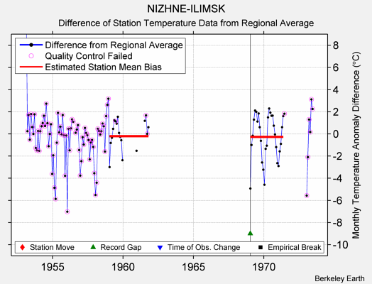 NIZHNE-ILIMSK difference from regional expectation