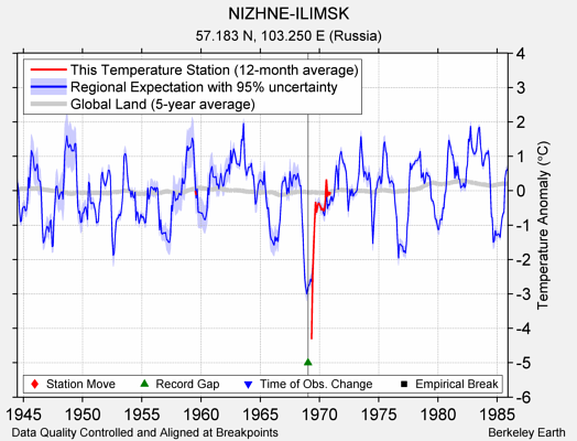 NIZHNE-ILIMSK comparison to regional expectation