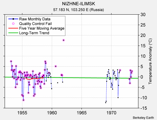 NIZHNE-ILIMSK Raw Mean Temperature