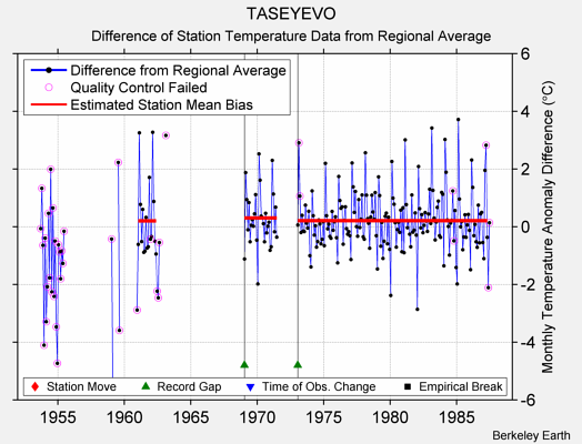 TASEYEVO difference from regional expectation