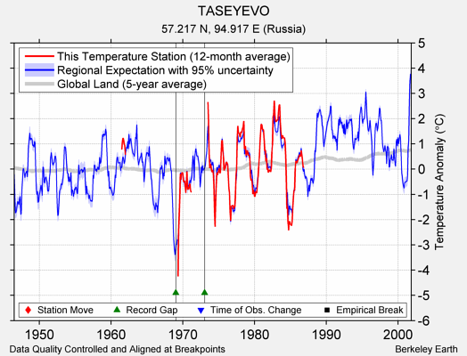 TASEYEVO comparison to regional expectation