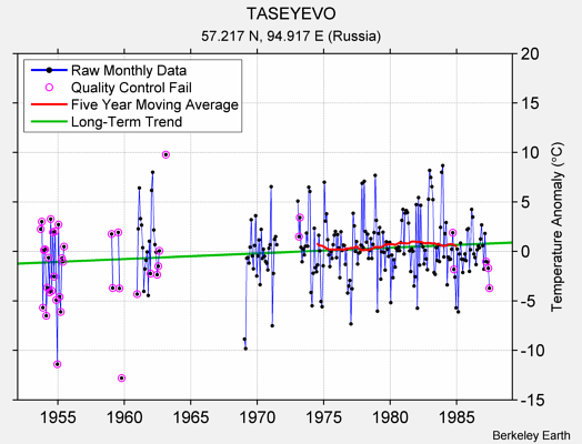 TASEYEVO Raw Mean Temperature