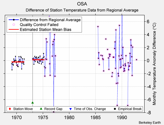 OSA difference from regional expectation