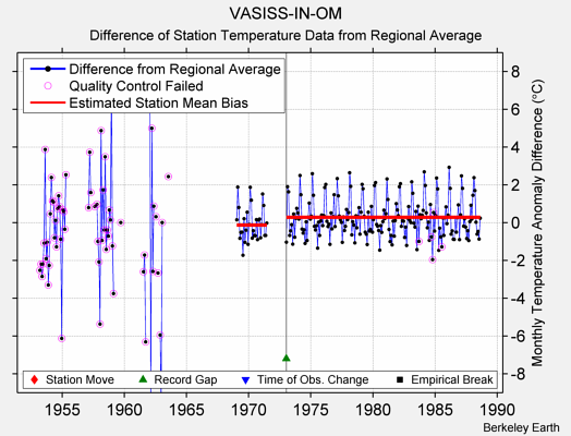 VASISS-IN-OM difference from regional expectation