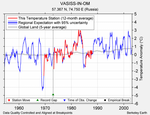 VASISS-IN-OM comparison to regional expectation