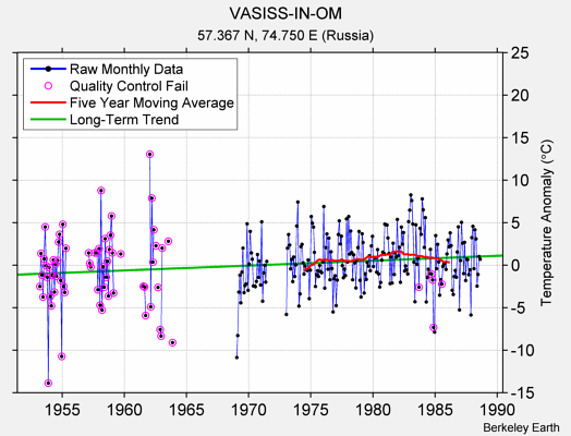 VASISS-IN-OM Raw Mean Temperature